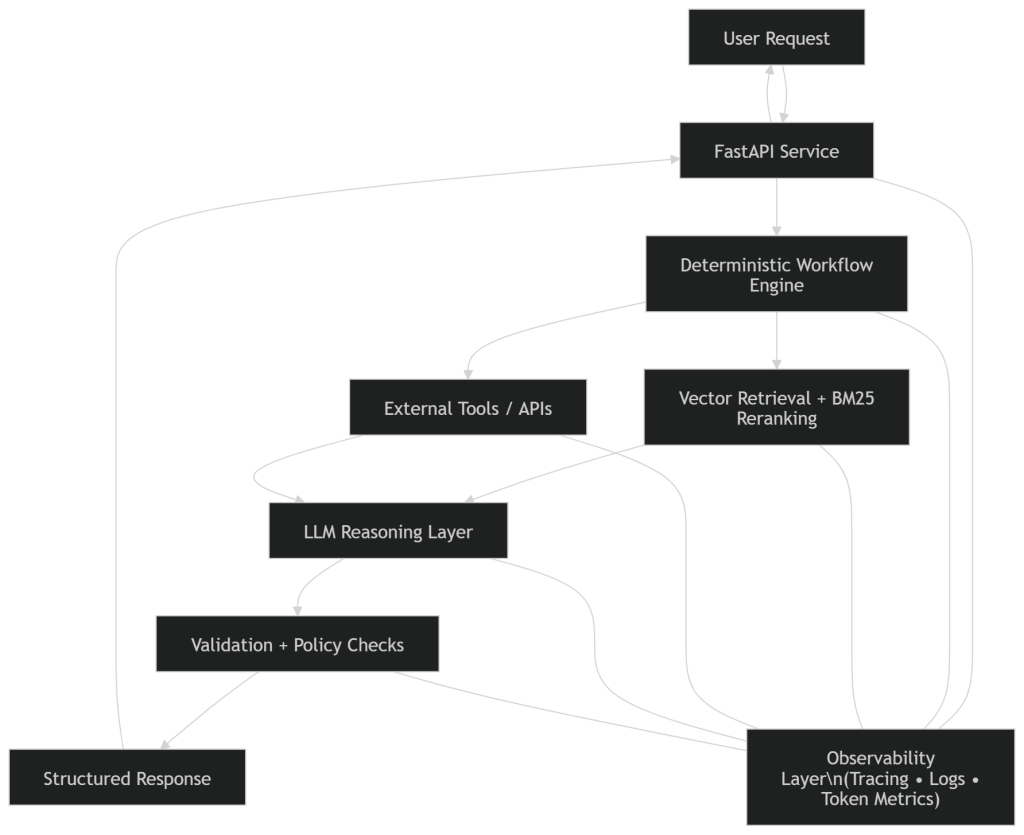 Debugging the undebuggable: building observability into probabilistic ...
